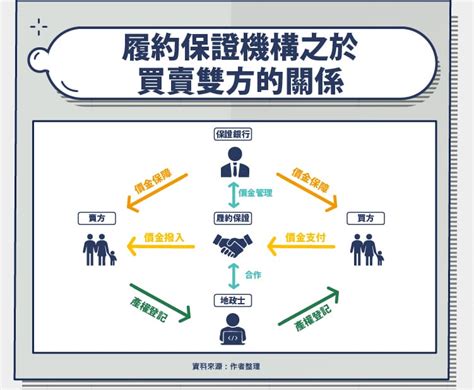 價金保管意思|用價金履約保證交易保護自己的權益 知識 